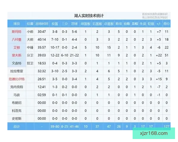 表现超预期今夏多支球队欲挖角湖人或为里夫斯开顶薪合同